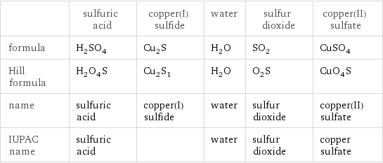  | sulfuric acid | copper(I) sulfide | water | sulfur dioxide | copper(II) sulfate formula | H_2SO_4 | Cu_2S | H_2O | SO_2 | CuSO_4 Hill formula | H_2O_4S | Cu_2S_1 | H_2O | O_2S | CuO_4S name | sulfuric acid | copper(I) sulfide | water | sulfur dioxide | copper(II) sulfate IUPAC name | sulfuric acid | | water | sulfur dioxide | copper sulfate