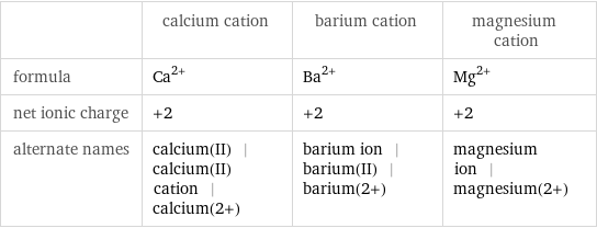  | calcium cation | barium cation | magnesium cation formula | Ca^(2+) | Ba^(2+) | Mg^(2+) net ionic charge | +2 | +2 | +2 alternate names | calcium(II) | calcium(II) cation | calcium(2+) | barium ion | barium(II) | barium(2+) | magnesium ion | magnesium(2+)