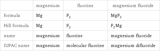  | magnesium | fluorine | magnesium fluoride formula | Mg | F_2 | MgF_2 Hill formula | Mg | F_2 | F_2Mg name | magnesium | fluorine | magnesium fluoride IUPAC name | magnesium | molecular fluorine | magnesium difluoride