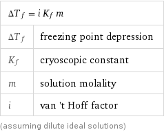 ΔT_f = i K_f m |  ΔT_f | freezing point depression K_f | cryoscopic constant m | solution molality i | van 't Hoff factor (assuming dilute ideal solutions)