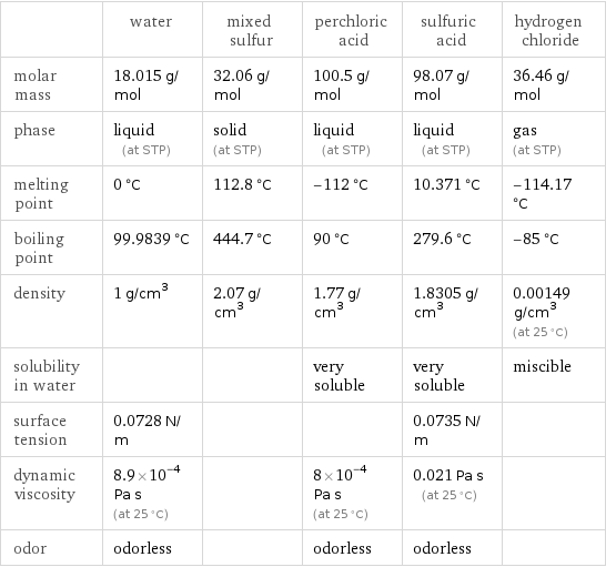  | water | mixed sulfur | perchloric acid | sulfuric acid | hydrogen chloride molar mass | 18.015 g/mol | 32.06 g/mol | 100.5 g/mol | 98.07 g/mol | 36.46 g/mol phase | liquid (at STP) | solid (at STP) | liquid (at STP) | liquid (at STP) | gas (at STP) melting point | 0 °C | 112.8 °C | -112 °C | 10.371 °C | -114.17 °C boiling point | 99.9839 °C | 444.7 °C | 90 °C | 279.6 °C | -85 °C density | 1 g/cm^3 | 2.07 g/cm^3 | 1.77 g/cm^3 | 1.8305 g/cm^3 | 0.00149 g/cm^3 (at 25 °C) solubility in water | | | very soluble | very soluble | miscible surface tension | 0.0728 N/m | | | 0.0735 N/m |  dynamic viscosity | 8.9×10^-4 Pa s (at 25 °C) | | 8×10^-4 Pa s (at 25 °C) | 0.021 Pa s (at 25 °C) |  odor | odorless | | odorless | odorless | 