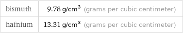 bismuth | 9.78 g/cm^3 (grams per cubic centimeter) hafnium | 13.31 g/cm^3 (grams per cubic centimeter)