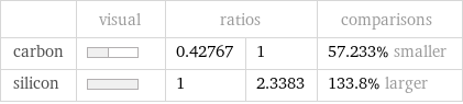  | visual | ratios | | comparisons carbon | | 0.42767 | 1 | 57.233% smaller silicon | | 1 | 2.3383 | 133.8% larger