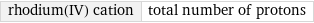 rhodium(IV) cation | total number of protons