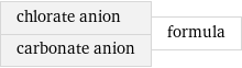 chlorate anion carbonate anion | formula