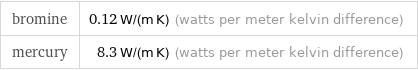 bromine | 0.12 W/(m K) (watts per meter kelvin difference) mercury | 8.3 W/(m K) (watts per meter kelvin difference)