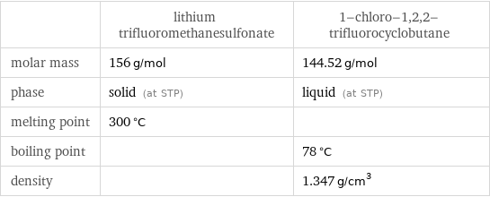  | lithium trifluoromethanesulfonate | 1-chloro-1, 2, 2-trifluorocyclobutane molar mass | 156 g/mol | 144.52 g/mol phase | solid (at STP) | liquid (at STP) melting point | 300 °C |  boiling point | | 78 °C density | | 1.347 g/cm^3