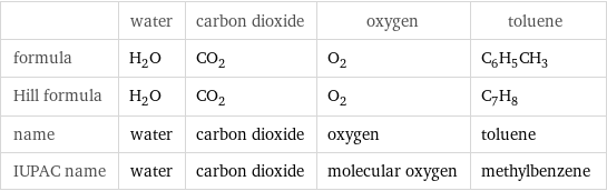  | water | carbon dioxide | oxygen | toluene formula | H_2O | CO_2 | O_2 | C_6H_5CH_3 Hill formula | H_2O | CO_2 | O_2 | C_7H_8 name | water | carbon dioxide | oxygen | toluene IUPAC name | water | carbon dioxide | molecular oxygen | methylbenzene