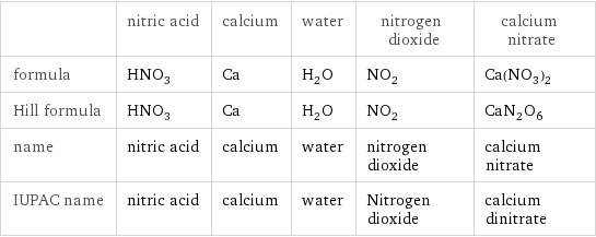  | nitric acid | calcium | water | nitrogen dioxide | calcium nitrate formula | HNO_3 | Ca | H_2O | NO_2 | Ca(NO_3)_2 Hill formula | HNO_3 | Ca | H_2O | NO_2 | CaN_2O_6 name | nitric acid | calcium | water | nitrogen dioxide | calcium nitrate IUPAC name | nitric acid | calcium | water | Nitrogen dioxide | calcium dinitrate