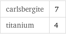 carlsbergite | 7 titanium | 4