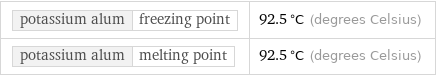 potassium alum | freezing point | 92.5 °C (degrees Celsius) potassium alum | melting point | 92.5 °C (degrees Celsius)