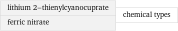 lithium 2-thienylcyanocuprate ferric nitrate | chemical types