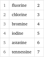 1 | fluorine | 2 2 | chlorine | 3 3 | bromine | 4 4 | iodine | 5 5 | astatine | 6 6 | tennessine | 7