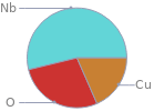 Mass fraction pie chart