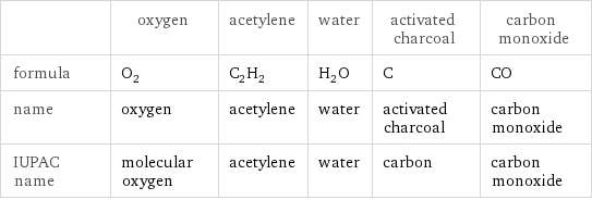  | oxygen | acetylene | water | activated charcoal | carbon monoxide formula | O_2 | C_2H_2 | H_2O | C | CO name | oxygen | acetylene | water | activated charcoal | carbon monoxide IUPAC name | molecular oxygen | acetylene | water | carbon | carbon monoxide