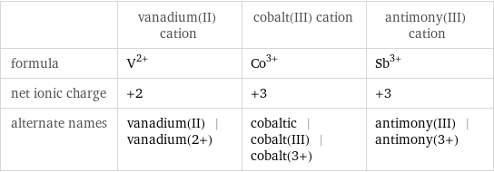  | vanadium(II) cation | cobalt(III) cation | antimony(III) cation formula | V^(2+) | Co^(3+) | Sb^(3+) net ionic charge | +2 | +3 | +3 alternate names | vanadium(II) | vanadium(2+) | cobaltic | cobalt(III) | cobalt(3+) | antimony(III) | antimony(3+)