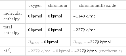  | oxygen | chromium | chromium(III) oxide molecular enthalpy | 0 kJ/mol | 0 kJ/mol | -1140 kJ/mol total enthalpy | 0 kJ/mol | 0 kJ/mol | -2279 kJ/mol  | H_initial = 0 kJ/mol | | H_final = -2279 kJ/mol ΔH_rxn^0 | -2279 kJ/mol - 0 kJ/mol = -2279 kJ/mol (exothermic) | |  