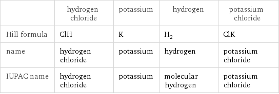  | hydrogen chloride | potassium | hydrogen | potassium chloride Hill formula | ClH | K | H_2 | ClK name | hydrogen chloride | potassium | hydrogen | potassium chloride IUPAC name | hydrogen chloride | potassium | molecular hydrogen | potassium chloride