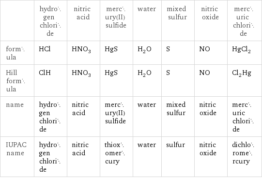  | hydrogen chloride | nitric acid | mercury(II) sulfide | water | mixed sulfur | nitric oxide | mercuric chloride formula | HCl | HNO_3 | HgS | H_2O | S | NO | HgCl_2 Hill formula | ClH | HNO_3 | HgS | H_2O | S | NO | Cl_2Hg name | hydrogen chloride | nitric acid | mercury(II) sulfide | water | mixed sulfur | nitric oxide | mercuric chloride IUPAC name | hydrogen chloride | nitric acid | thioxomercury | water | sulfur | nitric oxide | dichloromercury