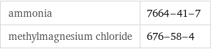 ammonia | 7664-41-7 methylmagnesium chloride | 676-58-4