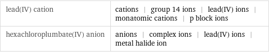 lead(IV) cation | cations | group 14 ions | lead(IV) ions | monatomic cations | p block ions hexachloroplumbate(IV) anion | anions | complex ions | lead(IV) ions | metal halide ion