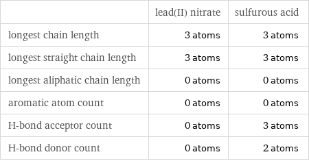  | lead(II) nitrate | sulfurous acid longest chain length | 3 atoms | 3 atoms longest straight chain length | 3 atoms | 3 atoms longest aliphatic chain length | 0 atoms | 0 atoms aromatic atom count | 0 atoms | 0 atoms H-bond acceptor count | 0 atoms | 3 atoms H-bond donor count | 0 atoms | 2 atoms