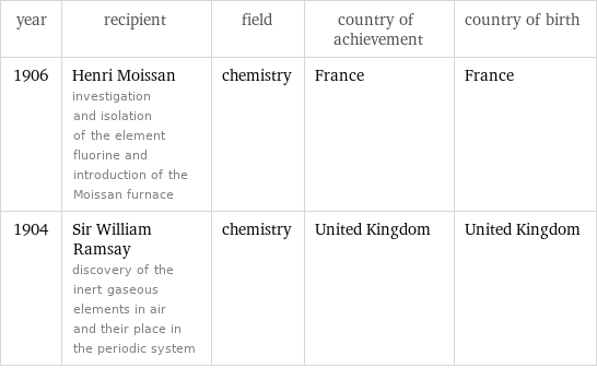 year | recipient | field | country of achievement | country of birth 1906 | Henri Moissan investigation and isolation of the element fluorine and introduction of the Moissan furnace | chemistry | France | France 1904 | Sir William Ramsay discovery of the inert gaseous elements in air and their place in the periodic system | chemistry | United Kingdom | United Kingdom