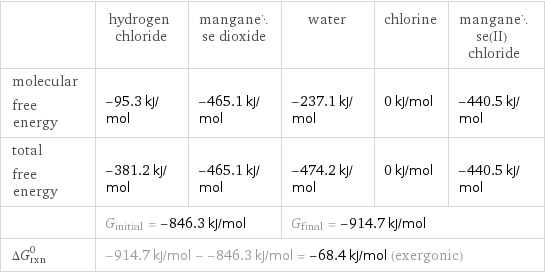  | hydrogen chloride | manganese dioxide | water | chlorine | manganese(II) chloride molecular free energy | -95.3 kJ/mol | -465.1 kJ/mol | -237.1 kJ/mol | 0 kJ/mol | -440.5 kJ/mol total free energy | -381.2 kJ/mol | -465.1 kJ/mol | -474.2 kJ/mol | 0 kJ/mol | -440.5 kJ/mol  | G_initial = -846.3 kJ/mol | | G_final = -914.7 kJ/mol | |  ΔG_rxn^0 | -914.7 kJ/mol - -846.3 kJ/mol = -68.4 kJ/mol (exergonic) | | | |  