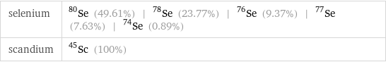 selenium | Se-80 (49.61%) | Se-78 (23.77%) | Se-76 (9.37%) | Se-77 (7.63%) | Se-74 (0.89%) scandium | Sc-45 (100%)