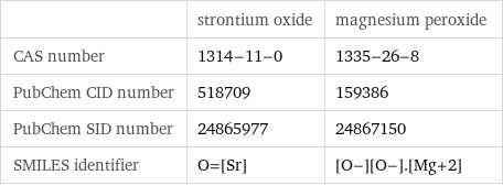  | strontium oxide | magnesium peroxide CAS number | 1314-11-0 | 1335-26-8 PubChem CID number | 518709 | 159386 PubChem SID number | 24865977 | 24867150 SMILES identifier | O=[Sr] | [O-][O-].[Mg+2]