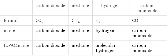  | carbon dioxide | methane | hydrogen | carbon monoxide formula | CO_2 | CH_4 | H_2 | CO name | carbon dioxide | methane | hydrogen | carbon monoxide IUPAC name | carbon dioxide | methane | molecular hydrogen | carbon monoxide