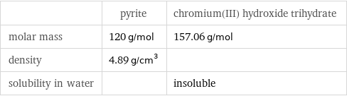  | pyrite | chromium(III) hydroxide trihydrate molar mass | 120 g/mol | 157.06 g/mol density | 4.89 g/cm^3 |  solubility in water | | insoluble