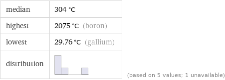 median | 304 °C highest | 2075 °C (boron) lowest | 29.76 °C (gallium) distribution | | (based on 5 values; 1 unavailable)