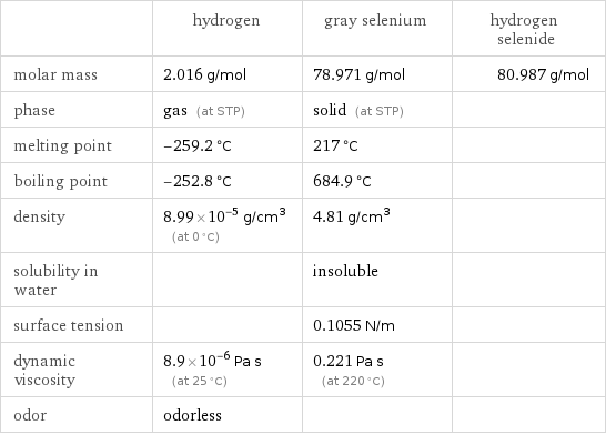  | hydrogen | gray selenium | hydrogen selenide molar mass | 2.016 g/mol | 78.971 g/mol | 80.987 g/mol phase | gas (at STP) | solid (at STP) |  melting point | -259.2 °C | 217 °C |  boiling point | -252.8 °C | 684.9 °C |  density | 8.99×10^-5 g/cm^3 (at 0 °C) | 4.81 g/cm^3 |  solubility in water | | insoluble |  surface tension | | 0.1055 N/m |  dynamic viscosity | 8.9×10^-6 Pa s (at 25 °C) | 0.221 Pa s (at 220 °C) |  odor | odorless | | 