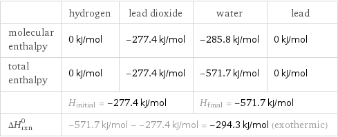  | hydrogen | lead dioxide | water | lead molecular enthalpy | 0 kJ/mol | -277.4 kJ/mol | -285.8 kJ/mol | 0 kJ/mol total enthalpy | 0 kJ/mol | -277.4 kJ/mol | -571.7 kJ/mol | 0 kJ/mol  | H_initial = -277.4 kJ/mol | | H_final = -571.7 kJ/mol |  ΔH_rxn^0 | -571.7 kJ/mol - -277.4 kJ/mol = -294.3 kJ/mol (exothermic) | | |  