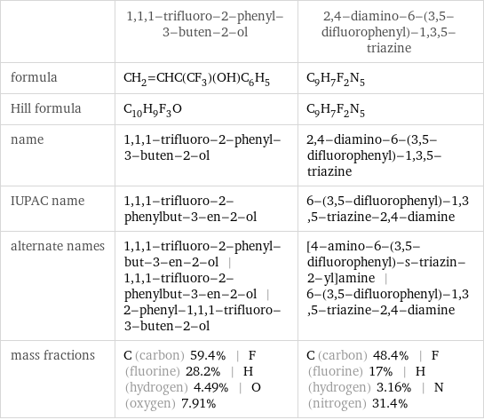  | 1, 1, 1-trifluoro-2-phenyl-3-buten-2-ol | 2, 4-diamino-6-(3, 5-difluorophenyl)-1, 3, 5-triazine formula | CH_2=CHC(CF_3)(OH)C_6H_5 | C_9H_7F_2N_5 Hill formula | C_10H_9F_3O | C_9H_7F_2N_5 name | 1, 1, 1-trifluoro-2-phenyl-3-buten-2-ol | 2, 4-diamino-6-(3, 5-difluorophenyl)-1, 3, 5-triazine IUPAC name | 1, 1, 1-trifluoro-2-phenylbut-3-en-2-ol | 6-(3, 5-difluorophenyl)-1, 3, 5-triazine-2, 4-diamine alternate names | 1, 1, 1-trifluoro-2-phenyl-but-3-en-2-ol | 1, 1, 1-trifluoro-2-phenylbut-3-en-2-ol | 2-phenyl-1, 1, 1-trifluoro-3-buten-2-ol | [4-amino-6-(3, 5-difluorophenyl)-s-triazin-2-yl]amine | 6-(3, 5-difluorophenyl)-1, 3, 5-triazine-2, 4-diamine mass fractions | C (carbon) 59.4% | F (fluorine) 28.2% | H (hydrogen) 4.49% | O (oxygen) 7.91% | C (carbon) 48.4% | F (fluorine) 17% | H (hydrogen) 3.16% | N (nitrogen) 31.4%