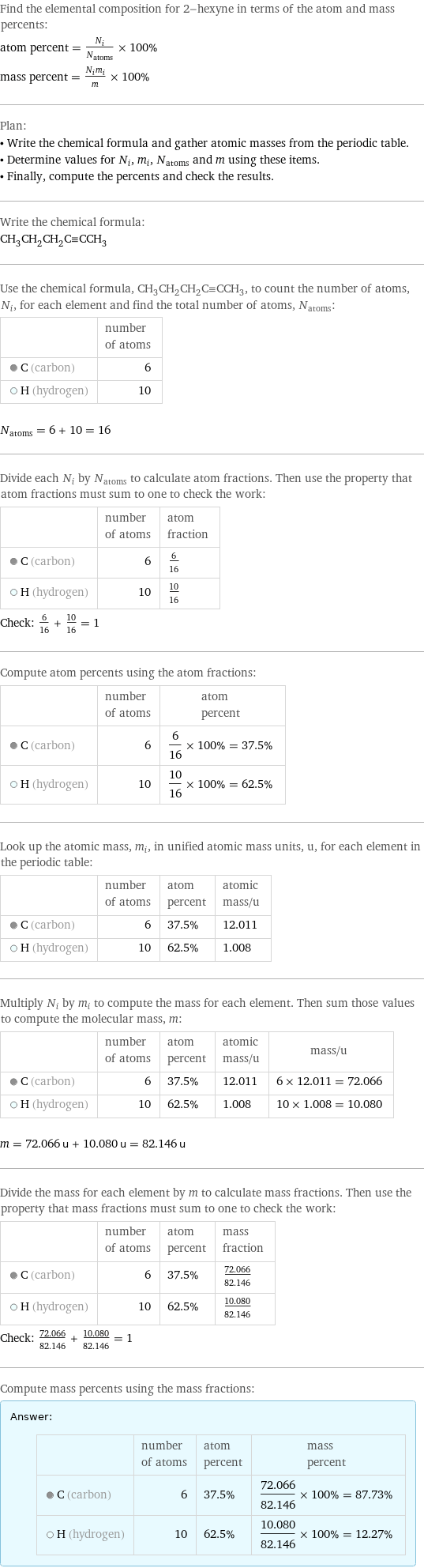 Find the elemental composition for 2-hexyne in terms of the atom and mass percents: atom percent = N_i/N_atoms × 100% mass percent = (N_im_i)/m × 100% Plan: • Write the chemical formula and gather atomic masses from the periodic table. • Determine values for N_i, m_i, N_atoms and m using these items. • Finally, compute the percents and check the results. Write the chemical formula: CH_3CH_2CH_2C congruent CCH_3 Use the chemical formula, CH_3CH_2CH_2C congruent CCH_3, to count the number of atoms, N_i, for each element and find the total number of atoms, N_atoms:  | number of atoms  C (carbon) | 6  H (hydrogen) | 10  N_atoms = 6 + 10 = 16 Divide each N_i by N_atoms to calculate atom fractions. Then use the property that atom fractions must sum to one to check the work:  | number of atoms | atom fraction  C (carbon) | 6 | 6/16  H (hydrogen) | 10 | 10/16 Check: 6/16 + 10/16 = 1 Compute atom percents using the atom fractions:  | number of atoms | atom percent  C (carbon) | 6 | 6/16 × 100% = 37.5%  H (hydrogen) | 10 | 10/16 × 100% = 62.5% Look up the atomic mass, m_i, in unified atomic mass units, u, for each element in the periodic table:  | number of atoms | atom percent | atomic mass/u  C (carbon) | 6 | 37.5% | 12.011  H (hydrogen) | 10 | 62.5% | 1.008 Multiply N_i by m_i to compute the mass for each element. Then sum those values to compute the molecular mass, m:  | number of atoms | atom percent | atomic mass/u | mass/u  C (carbon) | 6 | 37.5% | 12.011 | 6 × 12.011 = 72.066  H (hydrogen) | 10 | 62.5% | 1.008 | 10 × 1.008 = 10.080  m = 72.066 u + 10.080 u = 82.146 u Divide the mass for each element by m to calculate mass fractions. Then use the property that mass fractions must sum to one to check the work:  | number of atoms | atom percent | mass fraction  C (carbon) | 6 | 37.5% | 72.066/82.146  H (hydrogen) | 10 | 62.5% | 10.080/82.146 Check: 72.066/82.146 + 10.080/82.146 = 1 Compute mass percents using the mass fractions: Answer: |   | | number of atoms | atom percent | mass percent  C (carbon) | 6 | 37.5% | 72.066/82.146 × 100% = 87.73%  H (hydrogen) | 10 | 62.5% | 10.080/82.146 × 100% = 12.27%