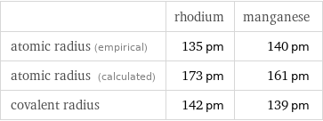  | rhodium | manganese atomic radius (empirical) | 135 pm | 140 pm atomic radius (calculated) | 173 pm | 161 pm covalent radius | 142 pm | 139 pm