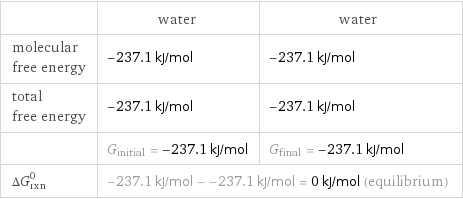  | water | water molecular free energy | -237.1 kJ/mol | -237.1 kJ/mol total free energy | -237.1 kJ/mol | -237.1 kJ/mol  | G_initial = -237.1 kJ/mol | G_final = -237.1 kJ/mol ΔG_rxn^0 | -237.1 kJ/mol - -237.1 kJ/mol = 0 kJ/mol (equilibrium) |  