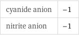 cyanide anion | -1 nitrite anion | -1