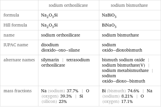 | sodium orthosilicate | sodium bismuthate formula | Na_2O_3Si | NaBiO_3 Hill formula | Na_2O_3Si | BiNaO_3 name | sodium orthosilicate | sodium bismuthate IUPAC name | disodium dioxido-oxo-silane | sodium oxido-dioxobismuth alternate names | silymarin | tetrasodium orthosilicate | bismuth sodium oxide | sodium bismuthate(V) | sodium metabismuthate | sodium oxido-dioxo-bismuth mass fractions | Na (sodium) 37.7% | O (oxygen) 39.3% | Si (silicon) 23% | Bi (bismuth) 74.6% | Na (sodium) 8.21% | O (oxygen) 17.1%