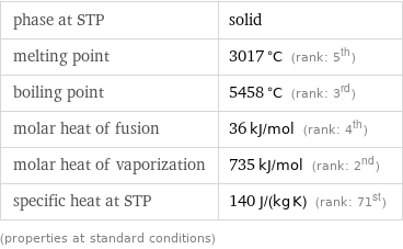 phase at STP | solid melting point | 3017 °C (rank: 5th) boiling point | 5458 °C (rank: 3rd) molar heat of fusion | 36 kJ/mol (rank: 4th) molar heat of vaporization | 735 kJ/mol (rank: 2nd) specific heat at STP | 140 J/(kg K) (rank: 71st) (properties at standard conditions)