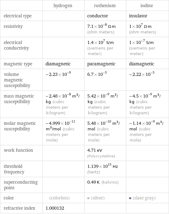  | hydrogen | ruthenium | iodine electrical type | | conductor | insulator resistivity | | 7.1×10^-8 Ω m (ohm meters) | 1×10^7 Ω m (ohm meters) electrical conductivity | | 1.4×10^7 S/m (siemens per meter) | 1×10^-7 S/m (siemens per meter) magnetic type | diamagnetic | paramagnetic | diamagnetic volume magnetic susceptibility | -2.23×10^-9 | 6.7×10^-5 | -2.22×10^-5 mass magnetic susceptibility | -2.48×10^-8 m^3/kg (cubic meters per kilogram) | 5.42×10^-9 m^3/kg (cubic meters per kilogram) | -4.5×10^-9 m^3/kg (cubic meters per kilogram) molar magnetic susceptibility | -4.999×10^-11 m^3/mol (cubic meters per mole) | 5.48×10^-10 m^3/mol (cubic meters per mole) | -1.14×10^-9 m^3/mol (cubic meters per mole) work function | | 4.71 eV (Polycrystalline) |  threshold frequency | | 1.139×10^15 Hz (hertz) |  superconducting point | | 0.49 K (kelvins) |  color | (colorless) | (silver) | (slate gray) refractive index | 1.000132 | | 