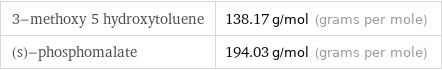 3-methoxy 5 hydroxytoluene | 138.17 g/mol (grams per mole) (s)-phosphomalate | 194.03 g/mol (grams per mole)