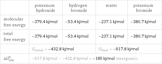  | potassium hydroxide | hydrogen bromide | water | potassium bromide molecular free energy | -379.4 kJ/mol | -53.4 kJ/mol | -237.1 kJ/mol | -380.7 kJ/mol total free energy | -379.4 kJ/mol | -53.4 kJ/mol | -237.1 kJ/mol | -380.7 kJ/mol  | G_initial = -432.8 kJ/mol | | G_final = -617.8 kJ/mol |  ΔG_rxn^0 | -617.8 kJ/mol - -432.8 kJ/mol = -185 kJ/mol (exergonic) | | |  