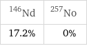 Nd-146 | No-257 17.2% | 0%