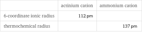  | actinium cation | ammonium cation 6-coordinate ionic radius | 112 pm |  thermochemical radius | | 137 pm