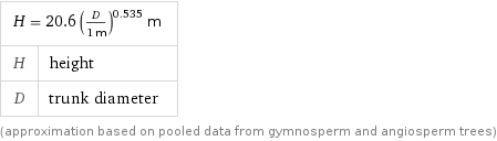 H = 20.6 (D/(1 m))^0.535 m |  H | height D | trunk diameter (approximation based on pooled data from gymnosperm and angiosperm trees)