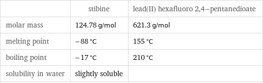  | stibine | lead(II) hexafluoro 2, 4-pentanedioate molar mass | 124.78 g/mol | 621.3 g/mol melting point | -88 °C | 155 °C boiling point | -17 °C | 210 °C solubility in water | slightly soluble | 