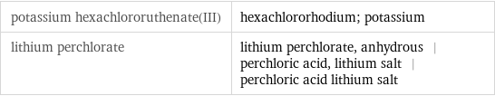 potassium hexachlororuthenate(III) | hexachlororhodium; potassium lithium perchlorate | lithium perchlorate, anhydrous | perchloric acid, lithium salt | perchloric acid lithium salt